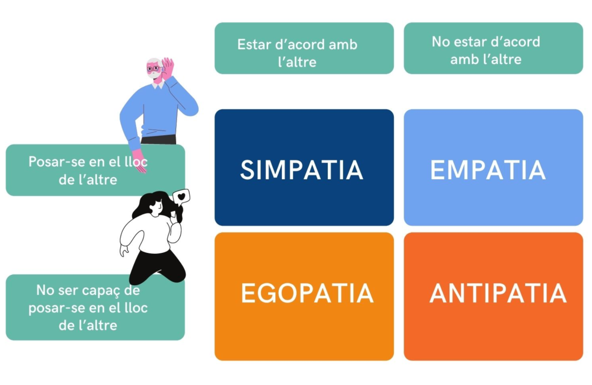 Empatia, simpatia, egopatia i antipatia, Aclarim conceptes claus de comunicació, Grup Sural