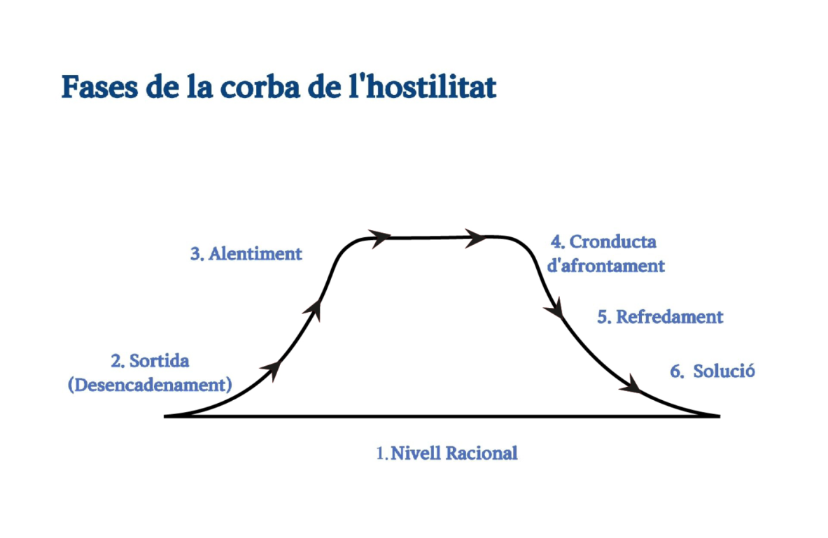 Què és la Corba de l'hostilitat?, Grup Sural